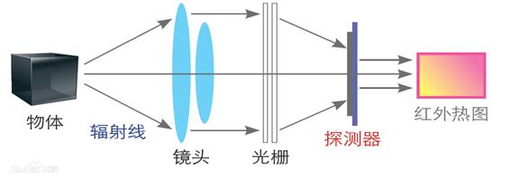 紅外<a href='http://www.globaltoycompany.com/hongwairexiangyi.html'>熱像儀</a>工作原理