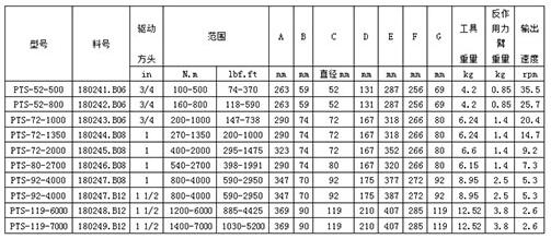 PNEUTORQUE PTS系列氣動扭矩扳手 PNEUTORQUE PTS系列氣動扭矩扳手