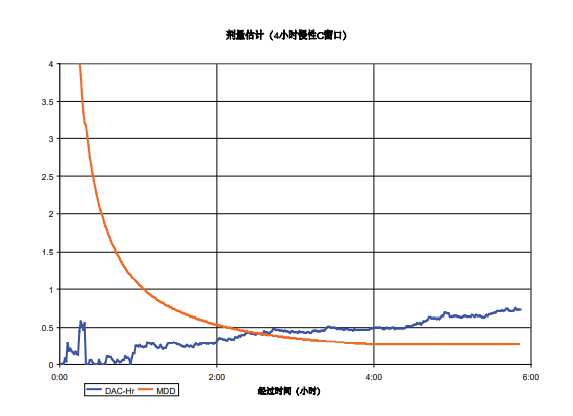 劑量估計 劑量估計