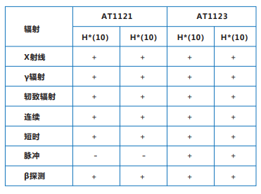 AT1121/<a href='http://www.globaltoycompany.com/Cpzx/jilianglvyi/atomtex-at1123.html'>AT1123</a> X、γ輻射檢測儀常用功能的使用方法